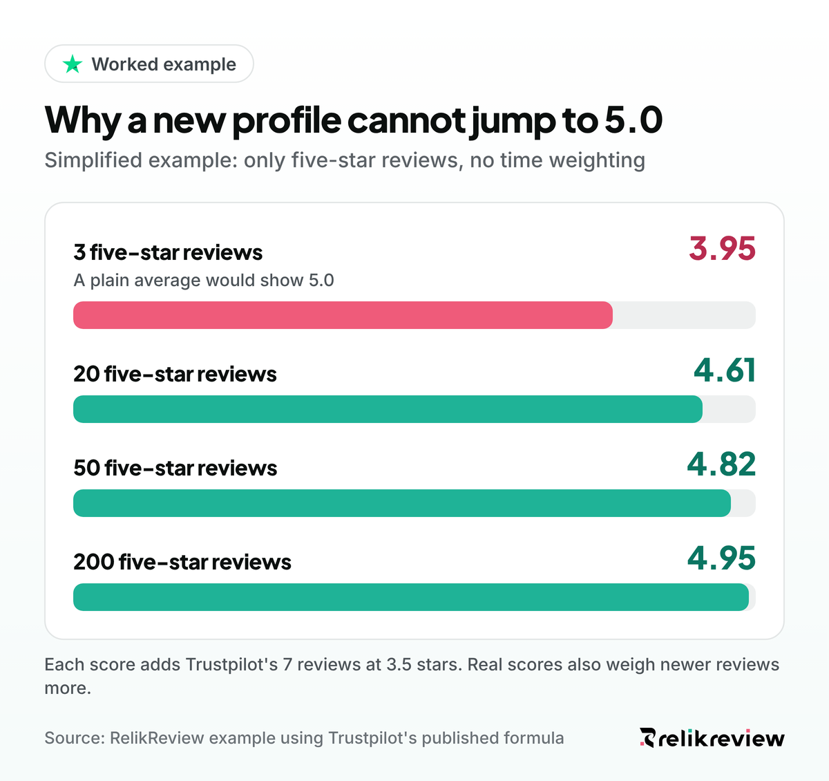 Worked TrustScore example: 3 five-star reviews score 3.95 and 200 score 4.95 once 7 reviews at 3.5 stars are added