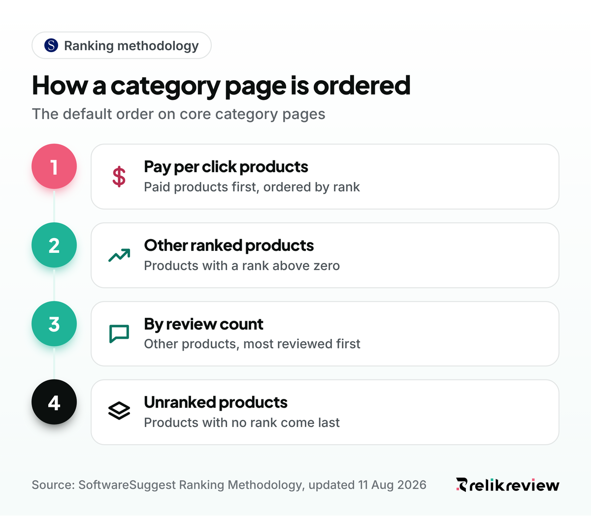 How SoftwareSuggest orders a category page: paid products first, then ranked products, then products by review count