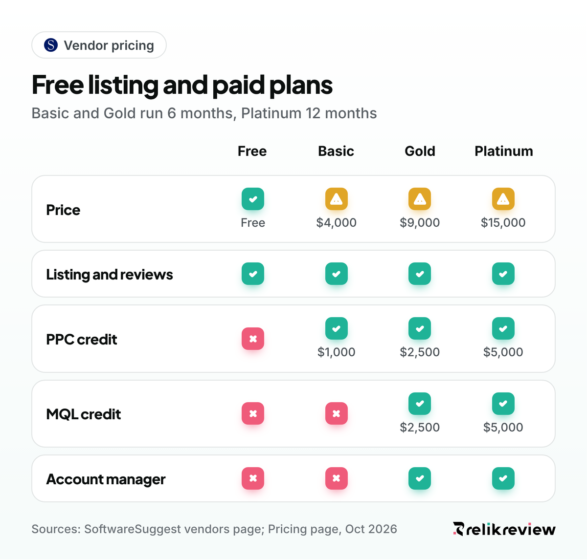 SoftwareSuggest for vendors: free listing compared with the Basic, Gold and Platinum plans on price and credits