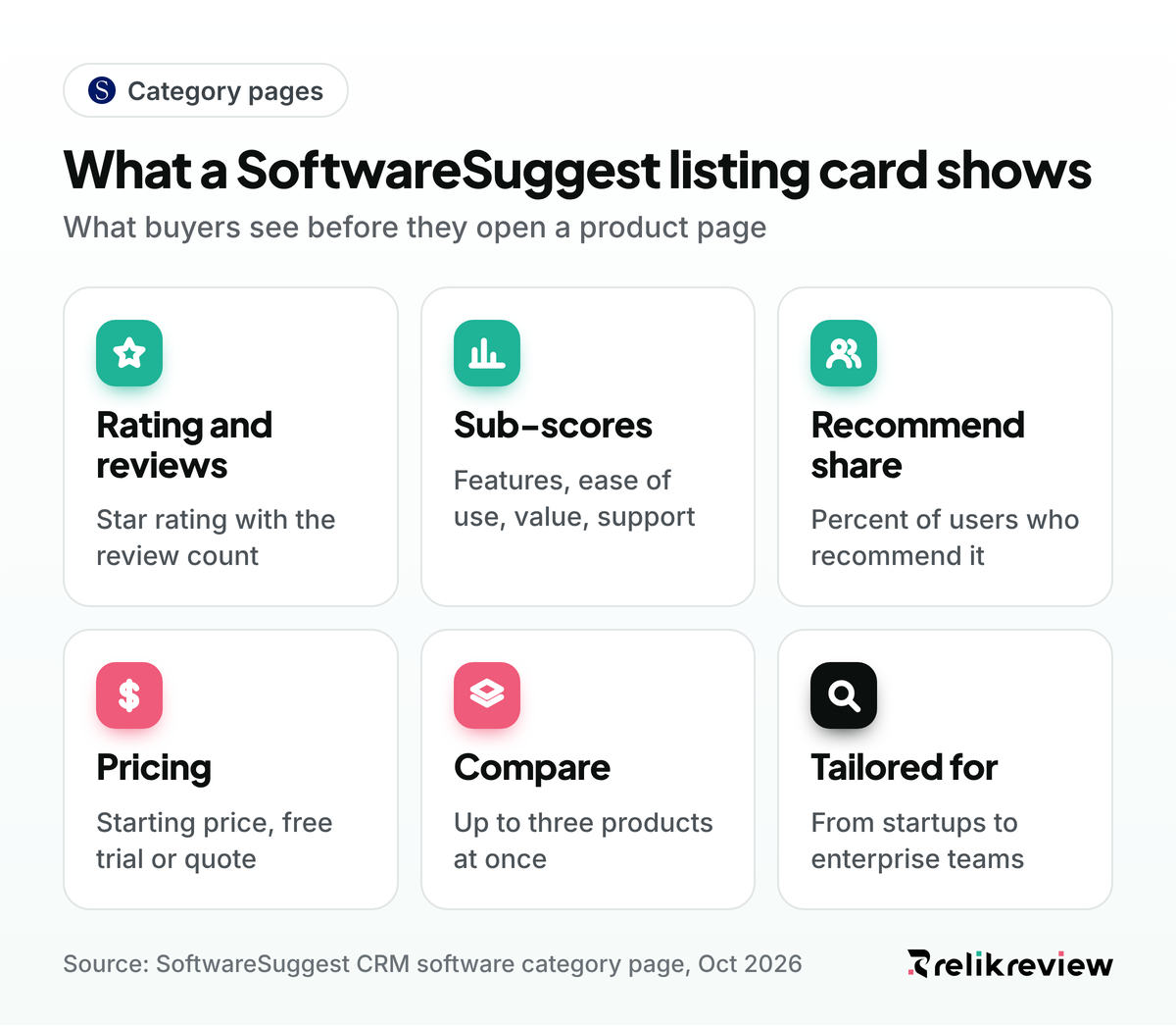 What a listing card in SoftwareSuggest categories shows: rating, review count, sub-scores, pricing and a compare button