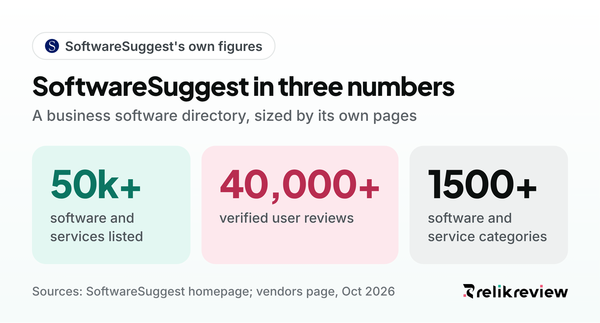 What is SoftwareSuggest in numbers: over 50k software and services, over 40,000 verified reviews and 1500+ categories
