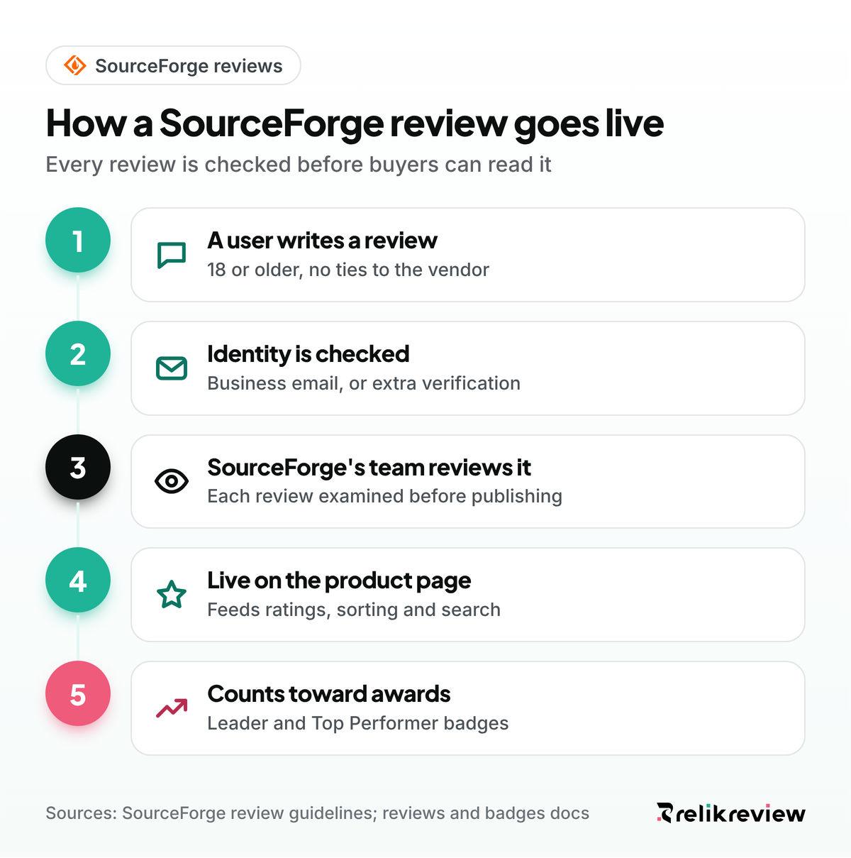 How a SourceForge review goes live: written by a user, checked by SourceForge's team, then shown on the product page