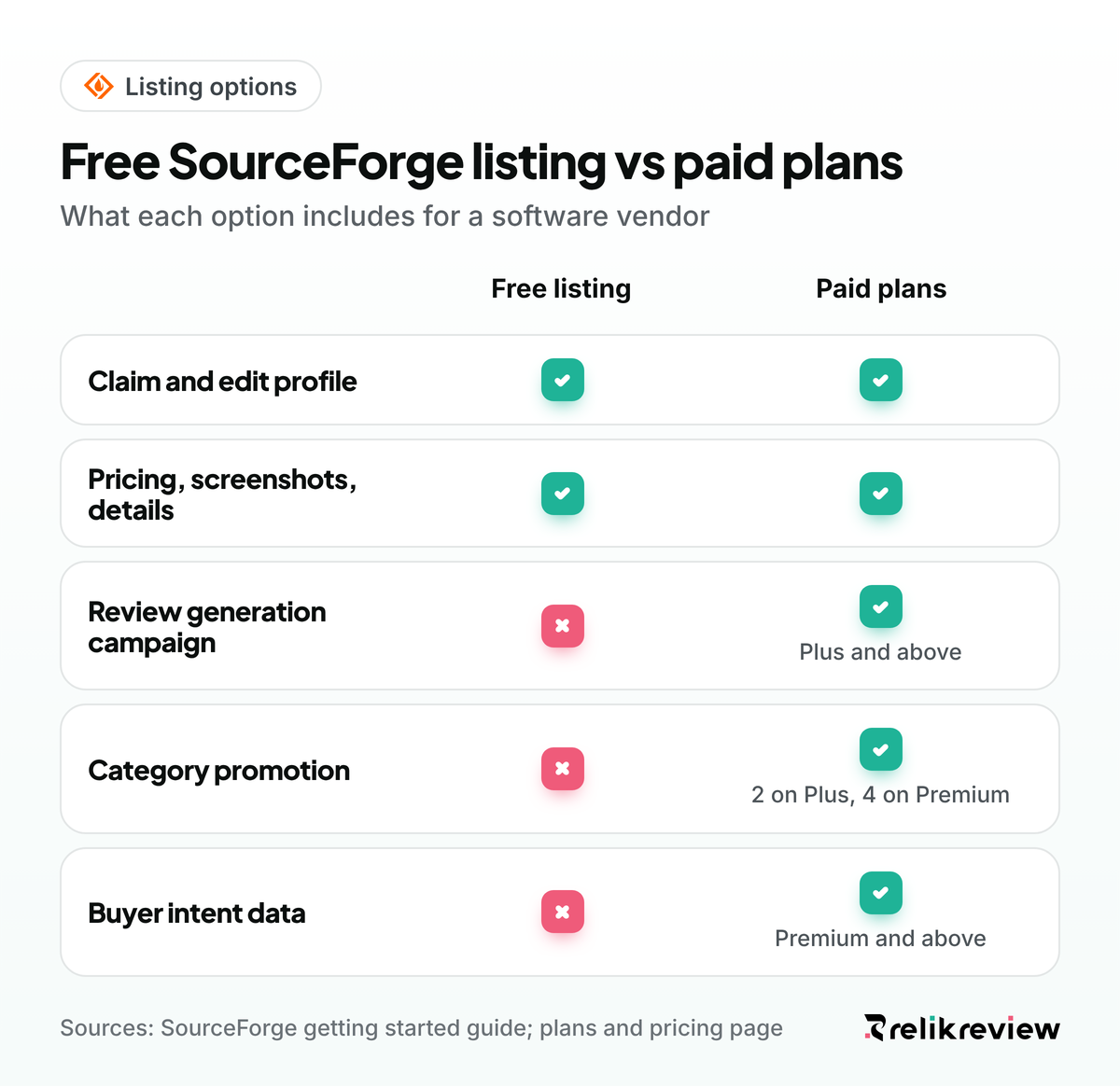 SourceForge for business software: a free listing compared with paid plans for review campaigns, promotion and buyer intent data