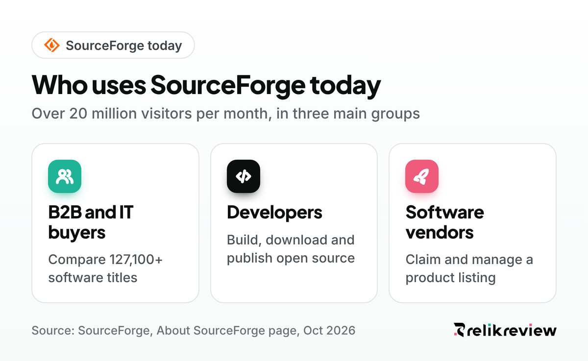 What is SourceForge used for: B2B and IT buyers compare software, developers share open source and vendors manage listings