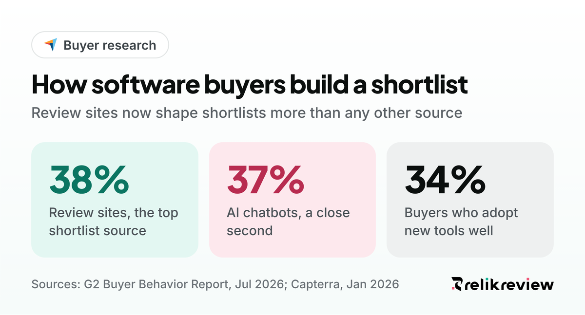 Why Capterra reviews matter: review sites 38% and AI chatbots 37% as top shortlist sources, and 34% of buyers adopting well