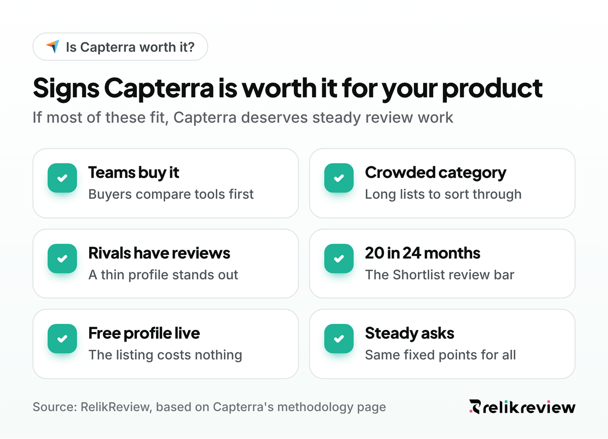 Is Capterra worth it checklist: six signs Capterra deserves review effort for a SaaS product, from rival reviews to the Shortlist bar
