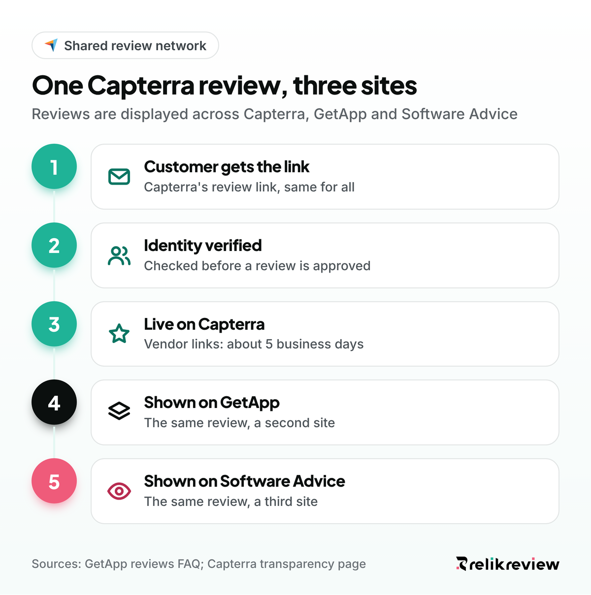 How one Capterra review reaches buyers on Capterra, GetApp and Software Advice after the reviewer's identity is verified
