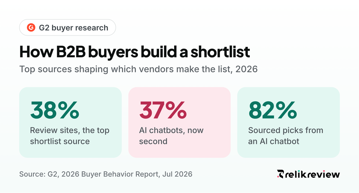 Why G2 reviews matter: review sites 38% and AI chatbots 37% as top sources shaping B2B software shortlists in 2026
