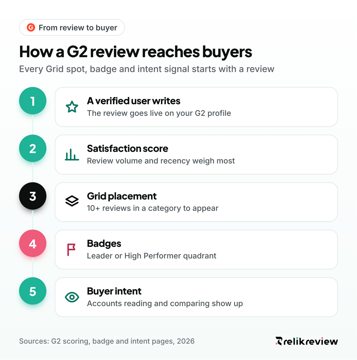 How G2 reviews reach buyers: from a verified review to the satisfaction score, Grid placement, badges and intent signals