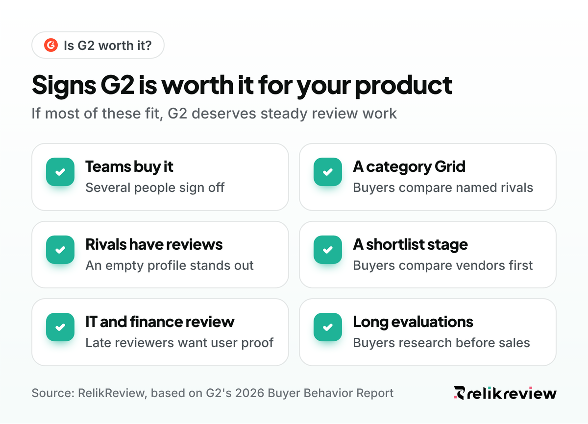 Is G2 worth it checklist: six signs G2 deserves review effort, from team buyers to a category Grid and rival reviews