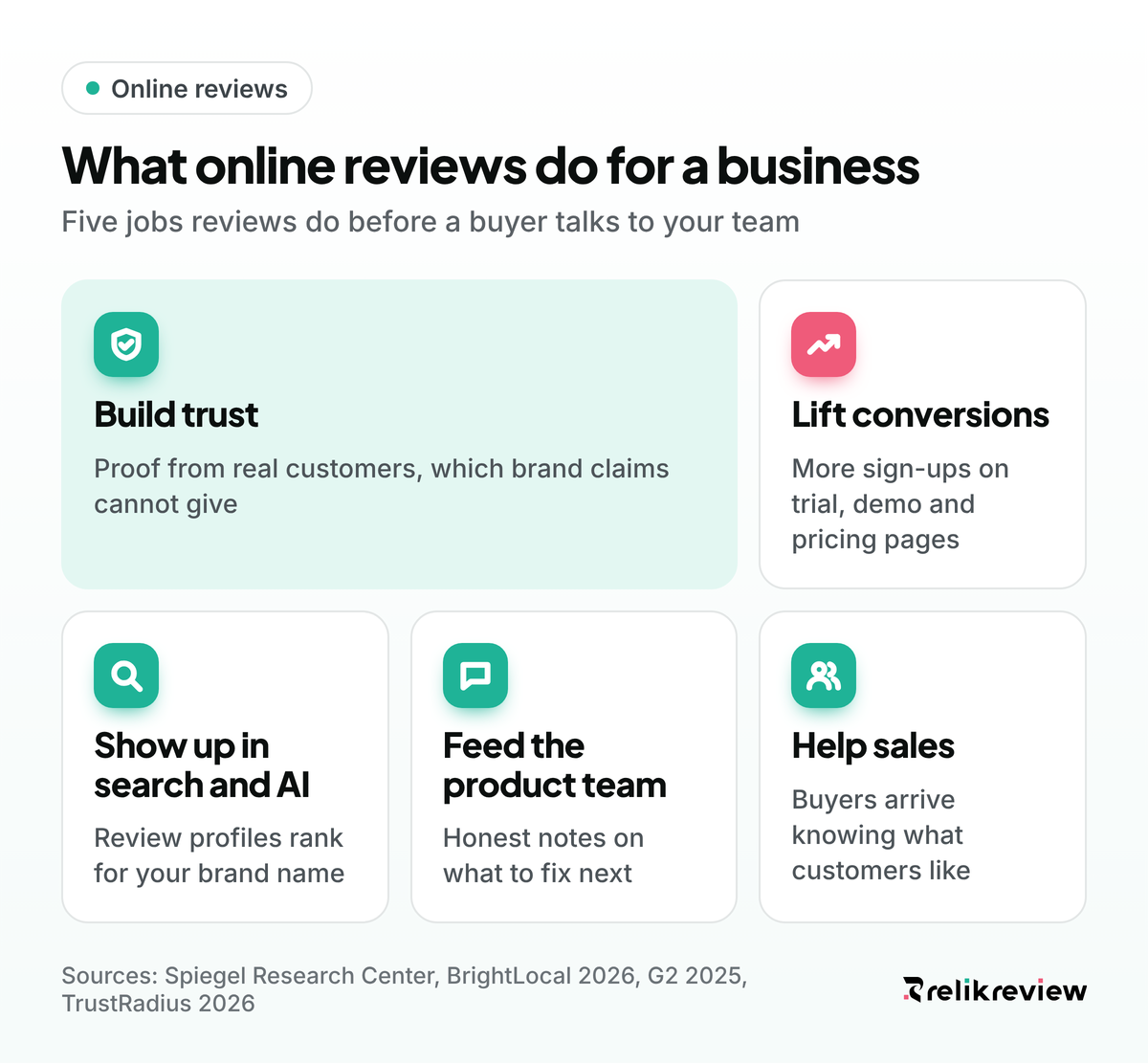 Infographic showing the benefits of online reviews for a business: trust, conversions, search visibility, product feedback and sales