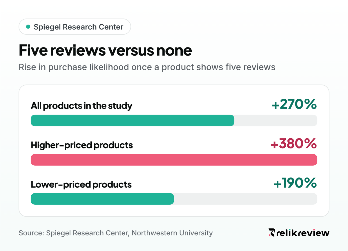 Bar chart showing purchase likelihood rises 270% with five reviews compared with none, Spiegel Research Center