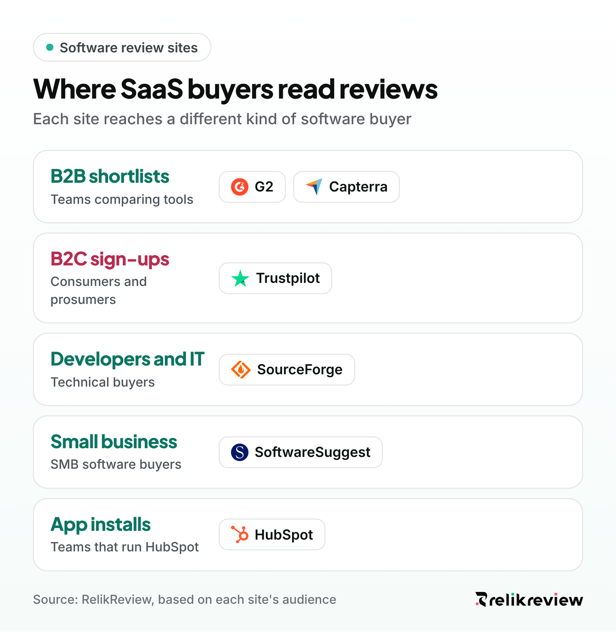 Map of software review sites SaaS buyers read, grouped by B2B, B2C and developer audiences
