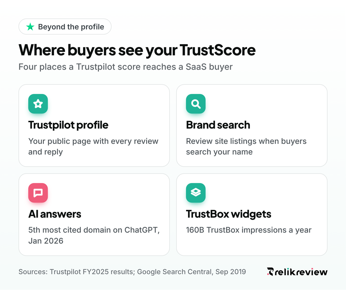 Where SaaS buyers see your Trustpilot TrustScore: the profile, brand searches in Google, AI answers and TrustBox widgets on your site