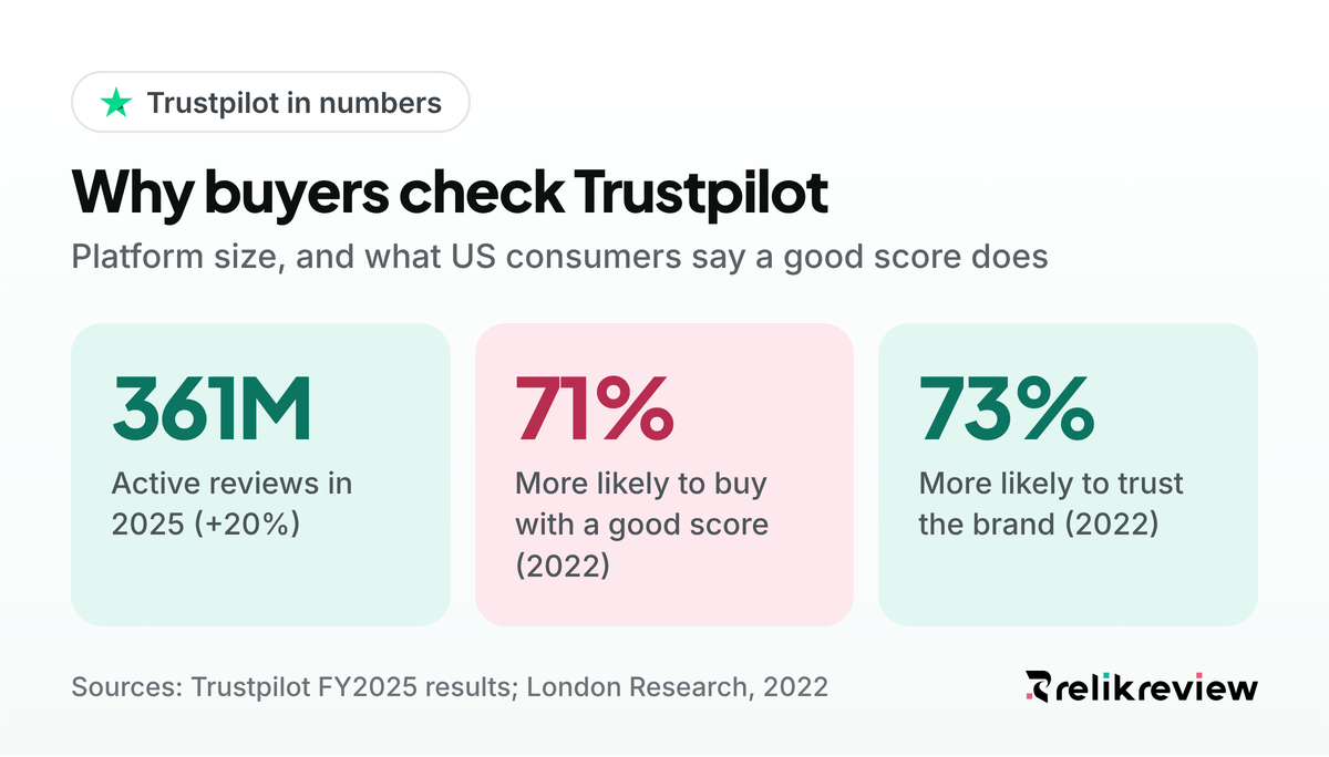Why Trustpilot reviews matter in numbers: 361M active reviews in 2025, and 71% of US consumers more likely to buy with a good score